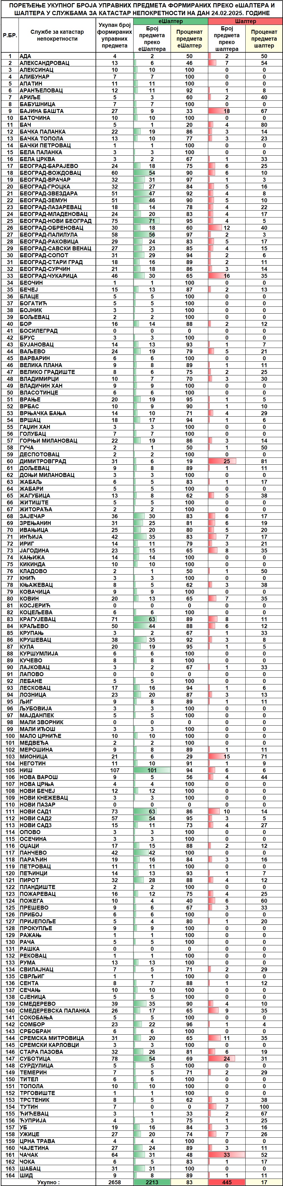 /content/images/stranice/statistika/2025/02/Dnevni izvestaj na dan 24.02.2025.jpg